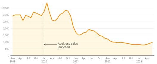 A graph showing a line of sales

Description automatically generated